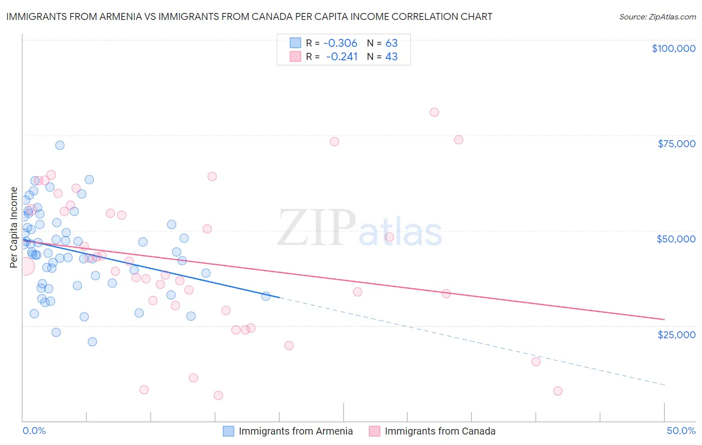 Immigrants from Armenia vs Immigrants from Canada Per Capita Income