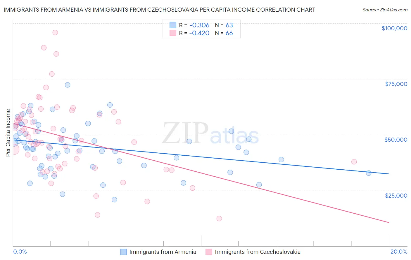 Immigrants from Armenia vs Immigrants from Czechoslovakia Per Capita Income