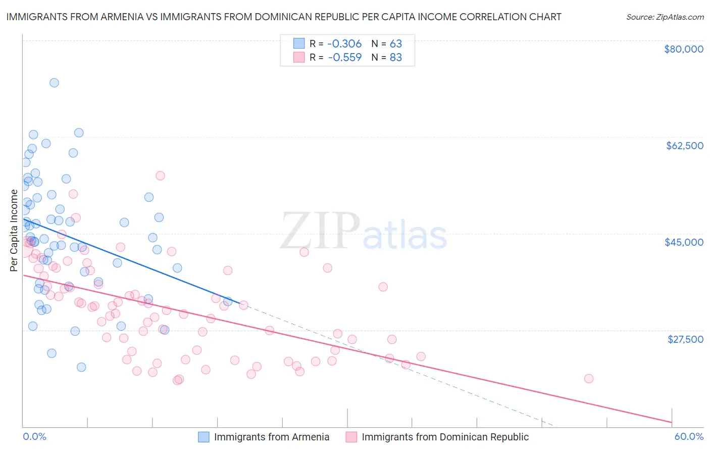 Immigrants from Armenia vs Immigrants from Dominican Republic Per Capita Income