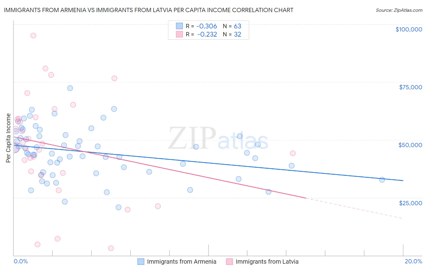 Immigrants from Armenia vs Immigrants from Latvia Per Capita Income