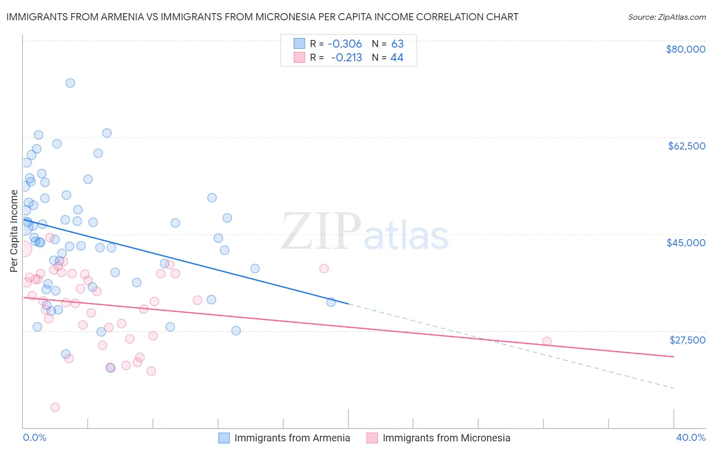 Immigrants from Armenia vs Immigrants from Micronesia Per Capita Income