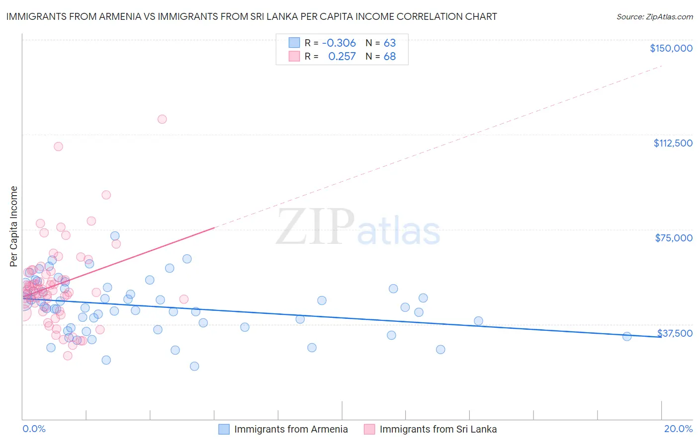 Immigrants from Armenia vs Immigrants from Sri Lanka Per Capita Income