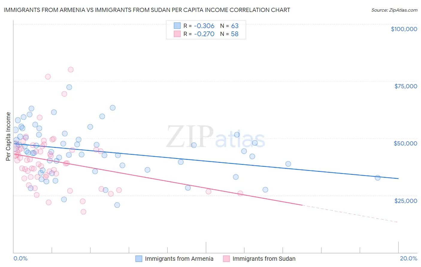 Immigrants from Armenia vs Immigrants from Sudan Per Capita Income