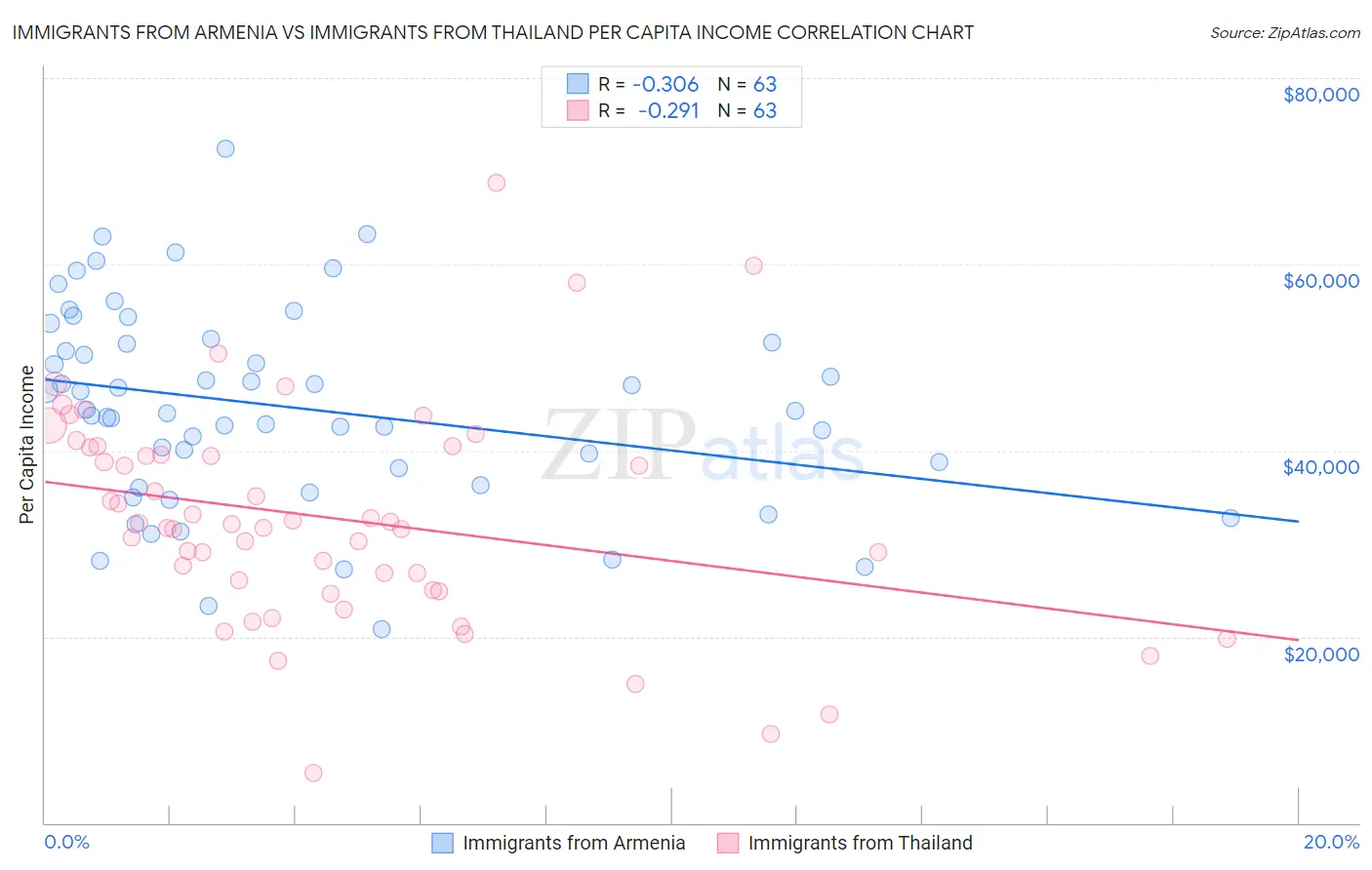 Immigrants from Armenia vs Immigrants from Thailand Per Capita Income