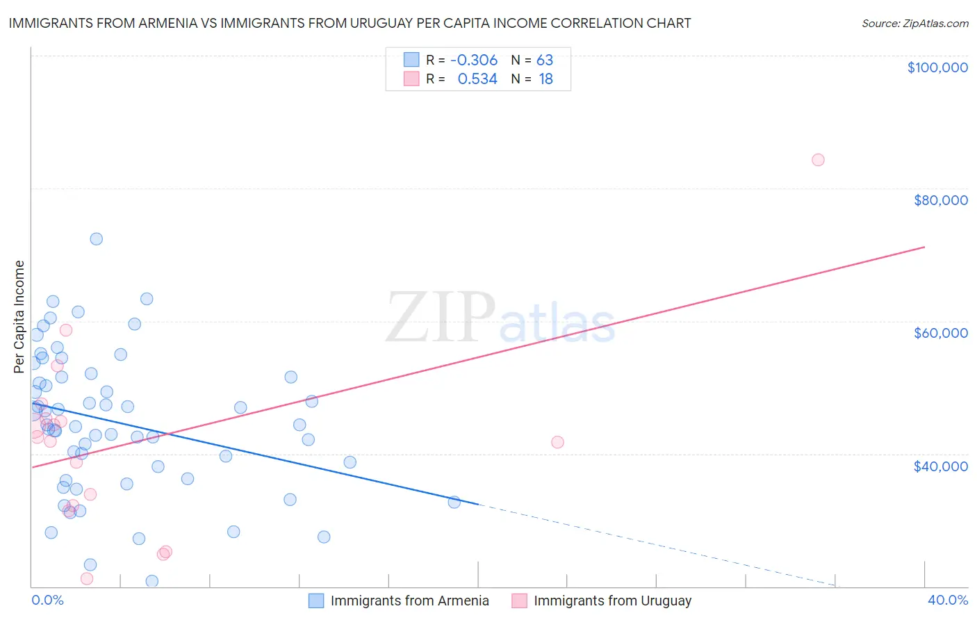 Immigrants from Armenia vs Immigrants from Uruguay Per Capita Income