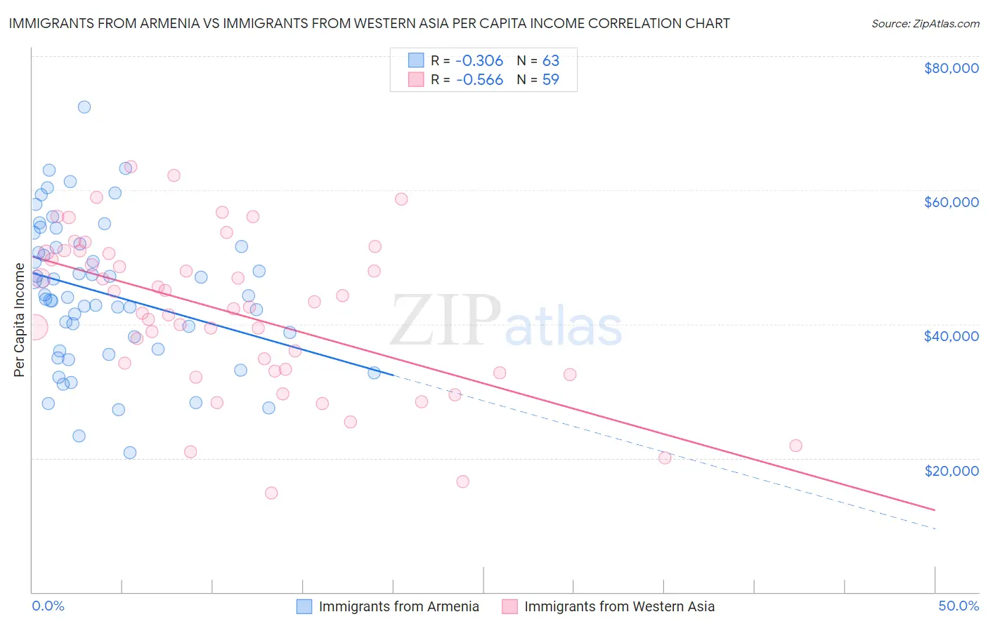 Immigrants from Armenia vs Immigrants from Western Asia Per Capita Income