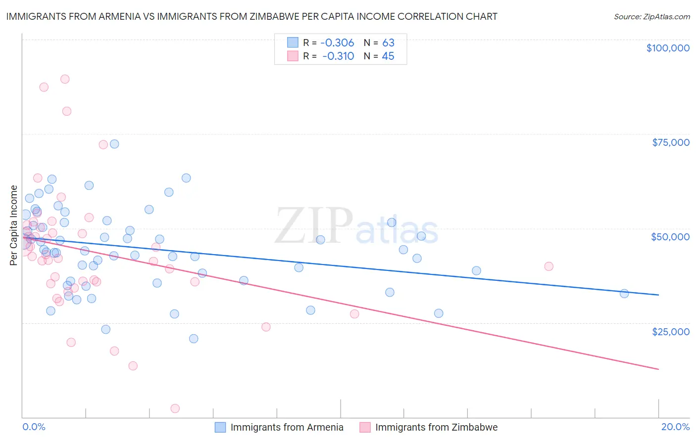 Immigrants from Armenia vs Immigrants from Zimbabwe Per Capita Income