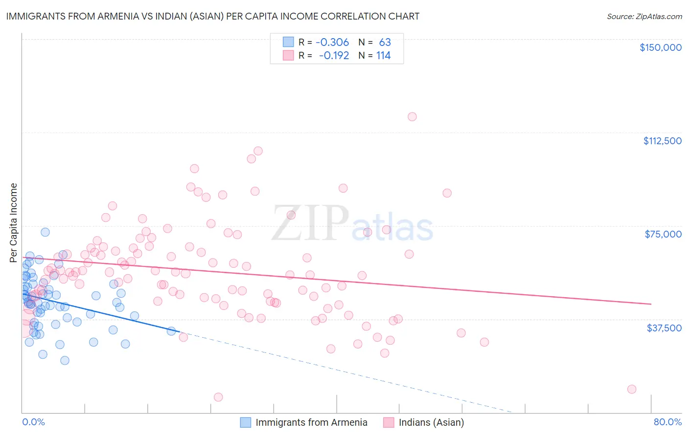 Immigrants from Armenia vs Indian (Asian) Per Capita Income