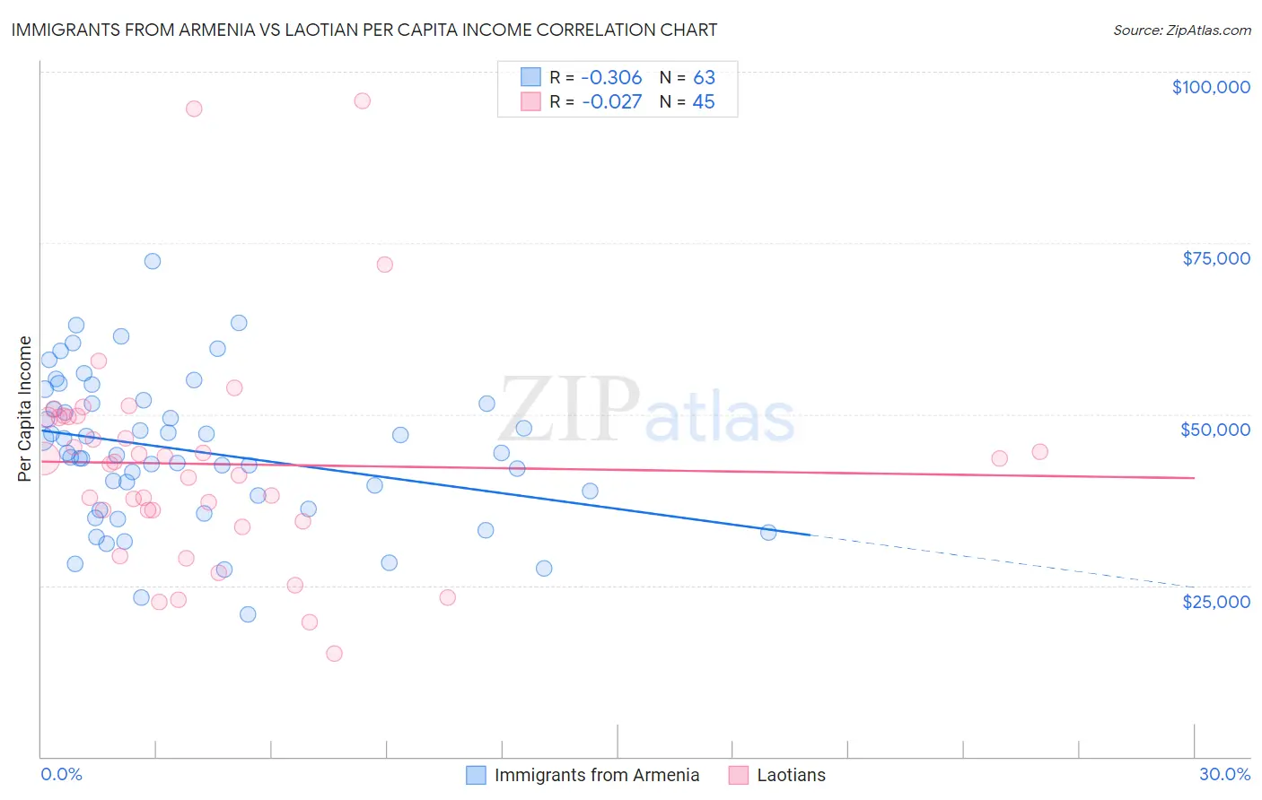 Immigrants from Armenia vs Laotian Per Capita Income