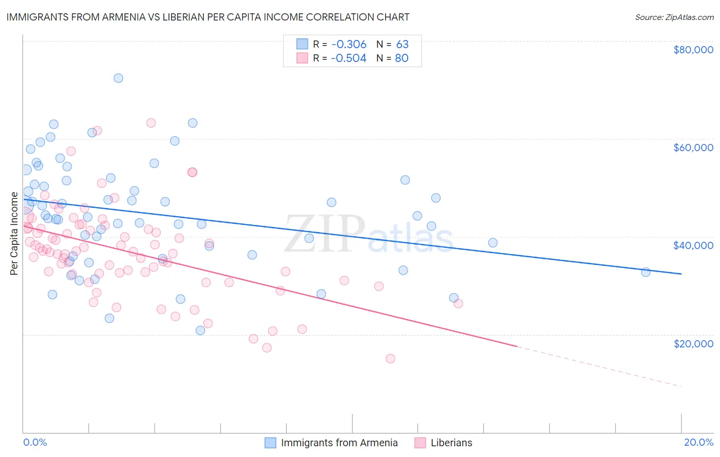 Immigrants from Armenia vs Liberian Per Capita Income