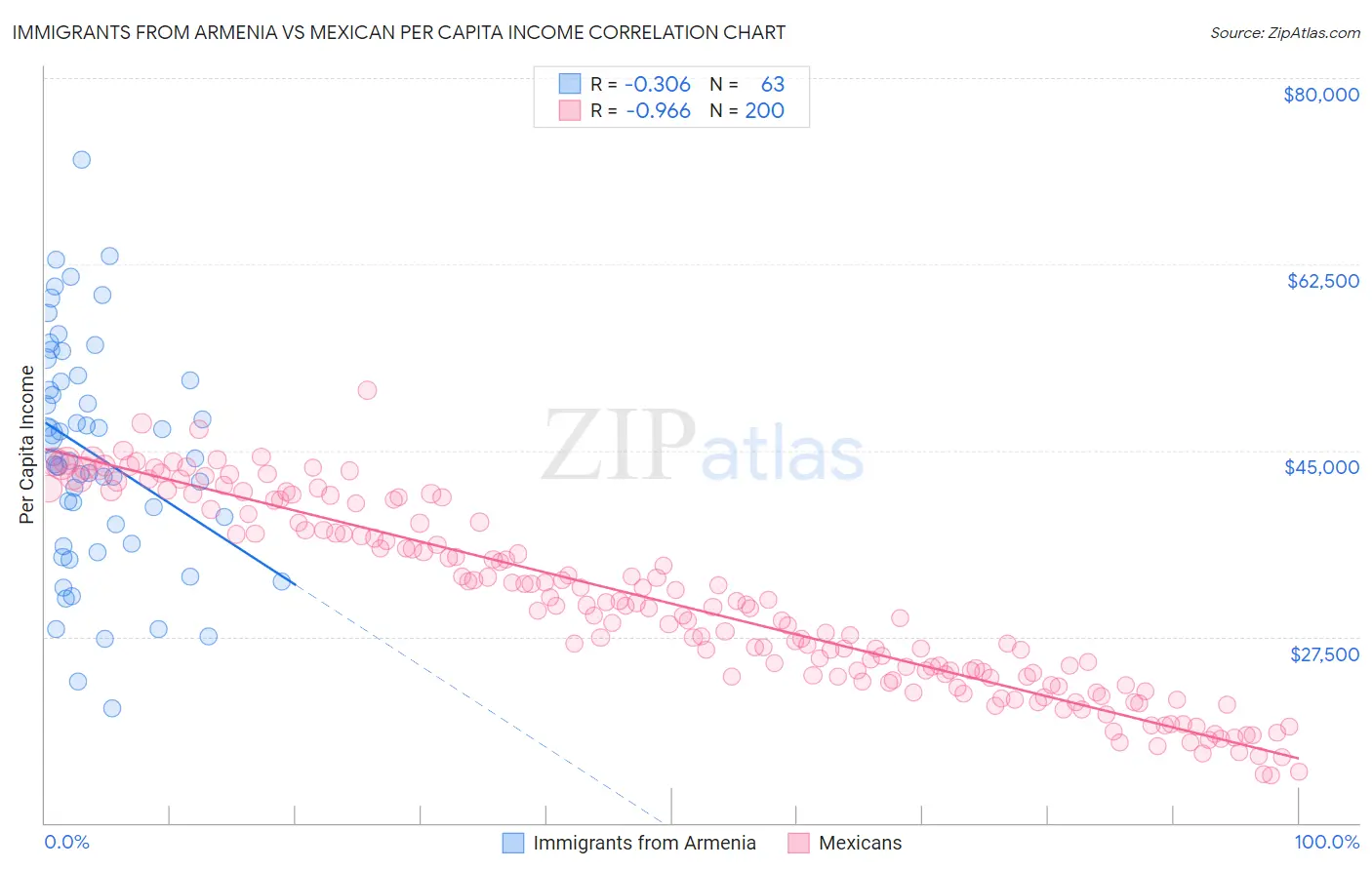 Immigrants from Armenia vs Mexican Per Capita Income