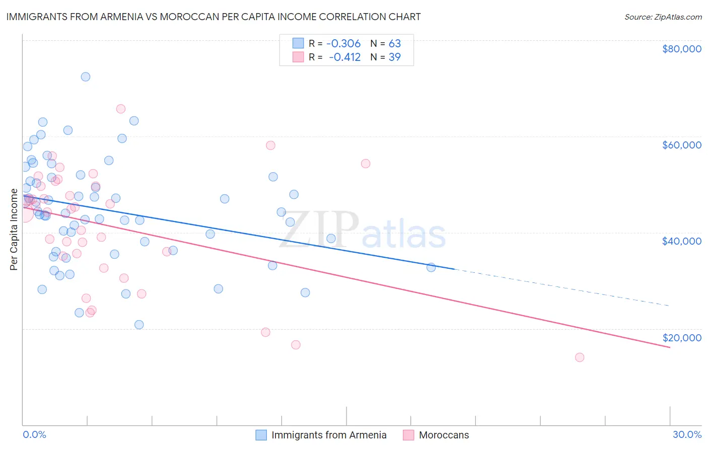 Immigrants from Armenia vs Moroccan Per Capita Income