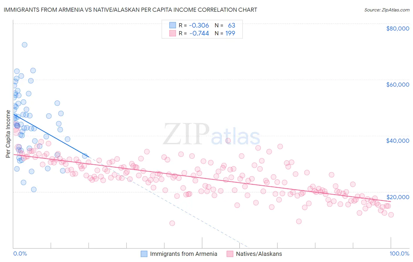 Immigrants from Armenia vs Native/Alaskan Per Capita Income