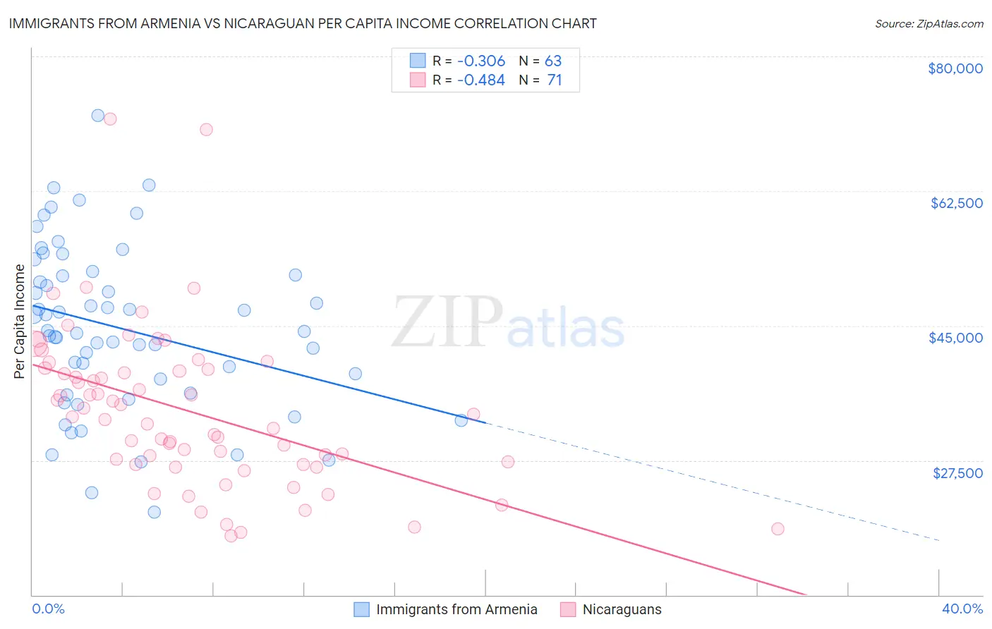 Immigrants from Armenia vs Nicaraguan Per Capita Income