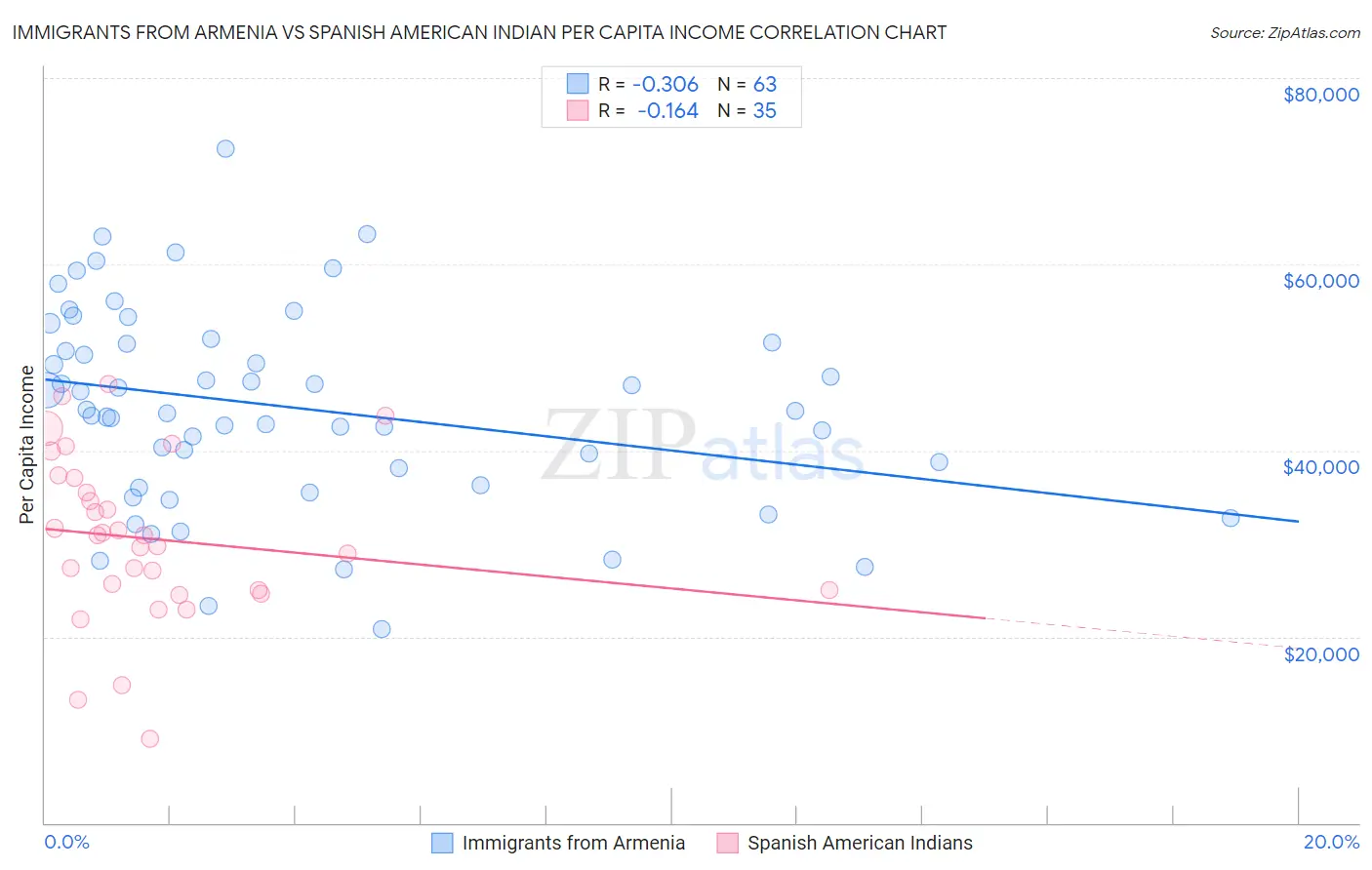 Immigrants from Armenia vs Spanish American Indian Per Capita Income