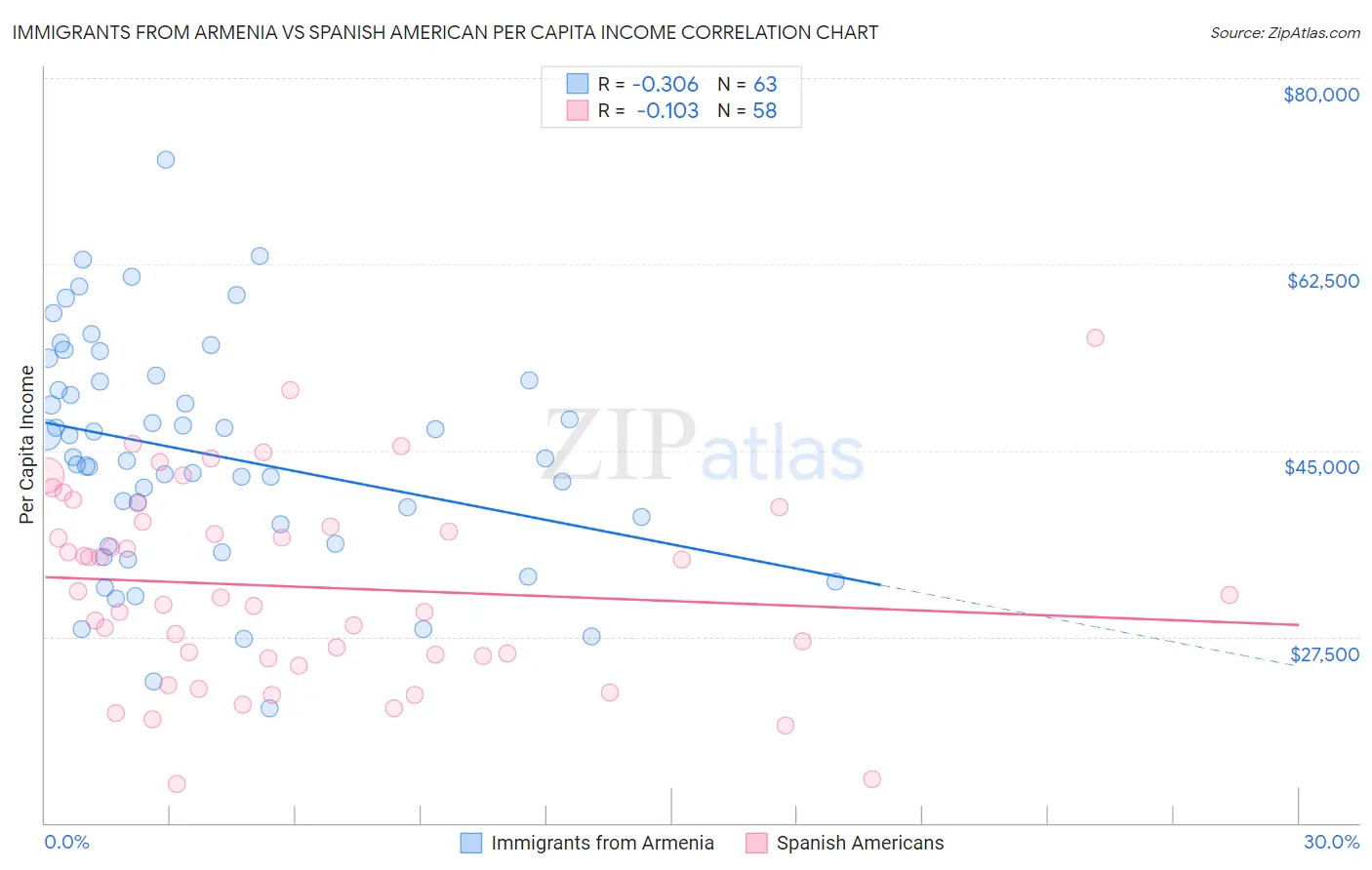 Immigrants from Armenia vs Spanish American Per Capita Income