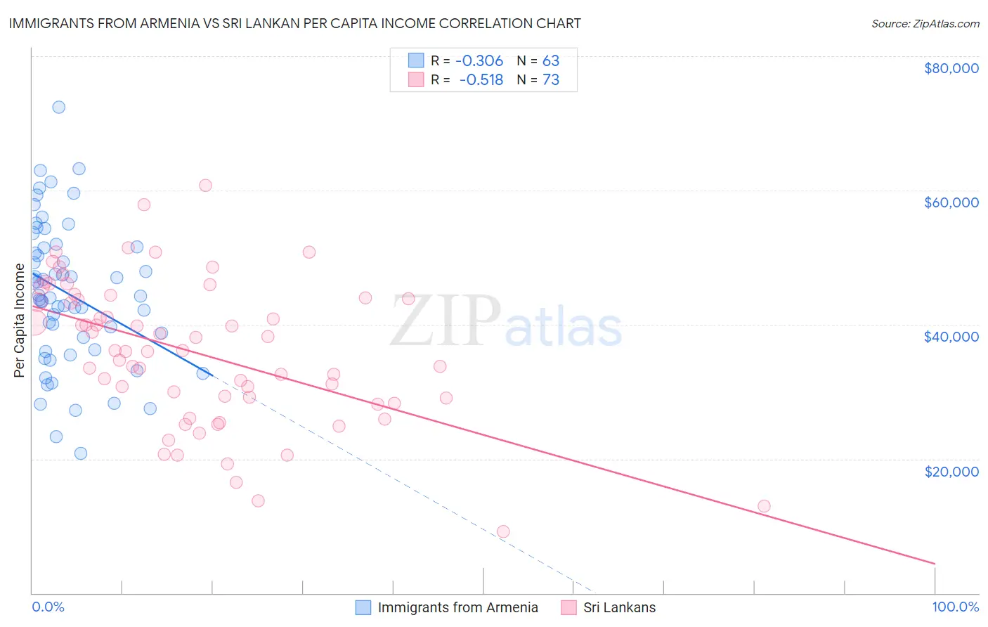 Immigrants from Armenia vs Sri Lankan Per Capita Income