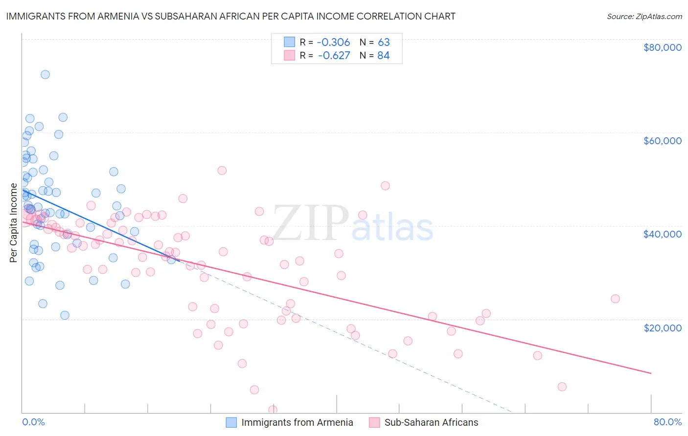 Immigrants from Armenia vs Subsaharan African Per Capita Income