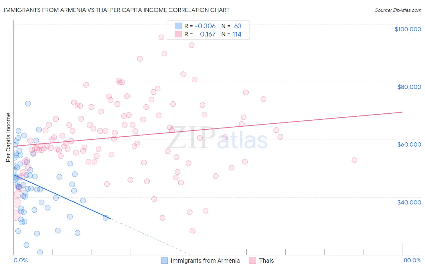 Immigrants from Armenia vs Thai Per Capita Income