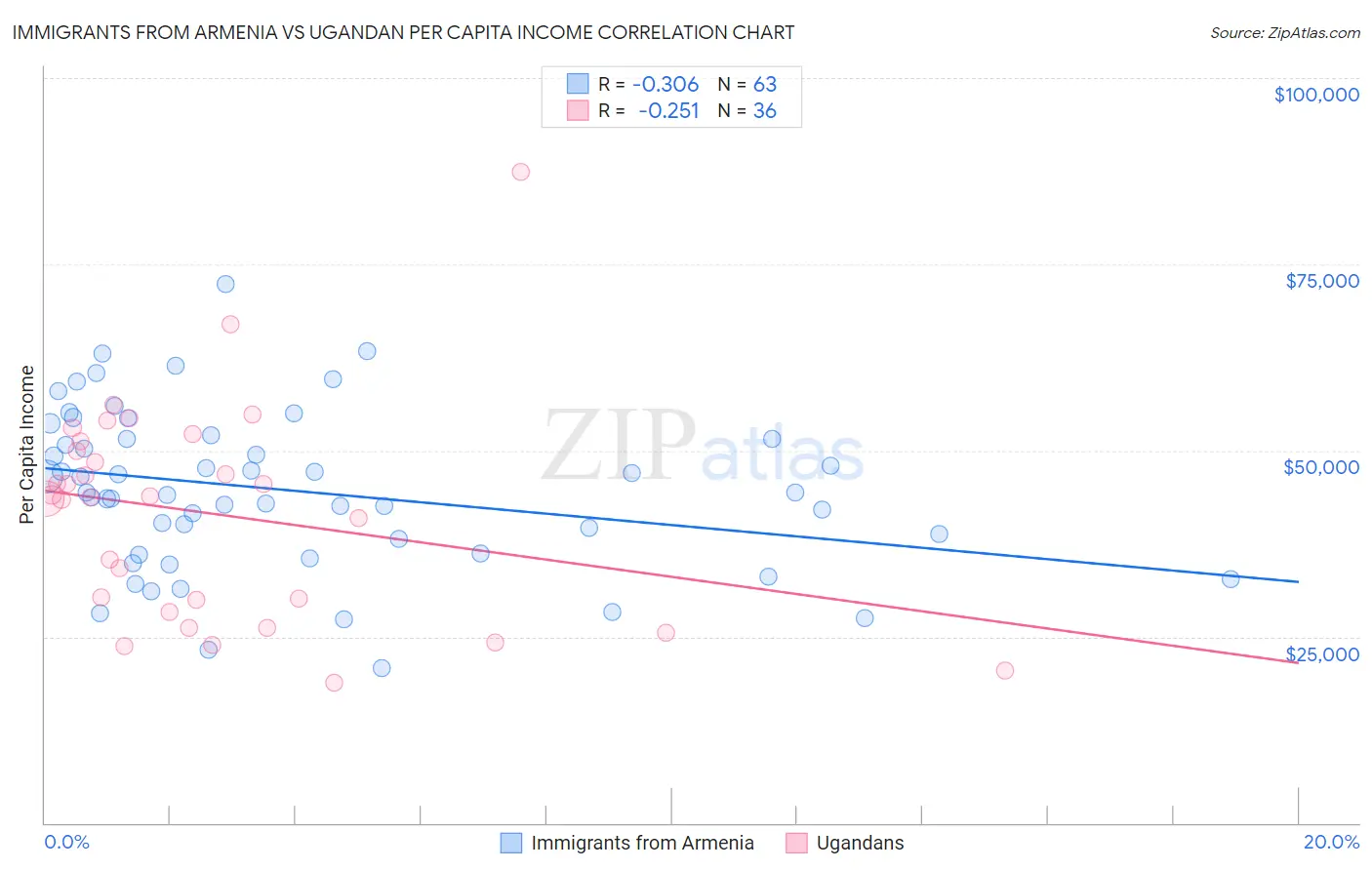 Immigrants from Armenia vs Ugandan Per Capita Income