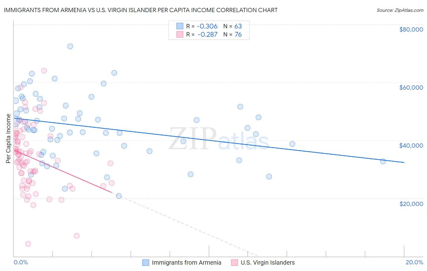 Immigrants from Armenia vs U.S. Virgin Islander Per Capita Income
