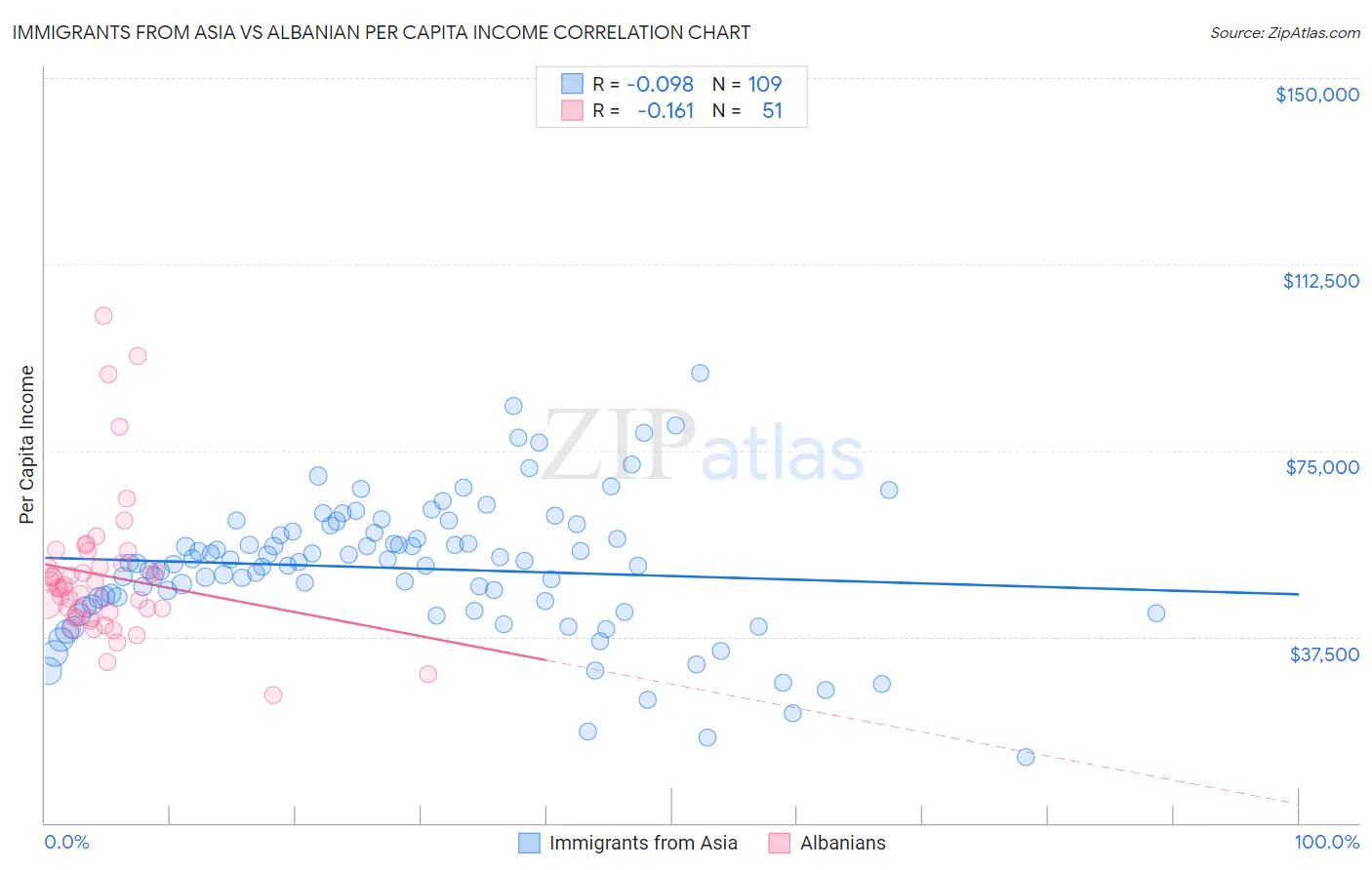 Immigrants from Asia vs Albanian Per Capita Income