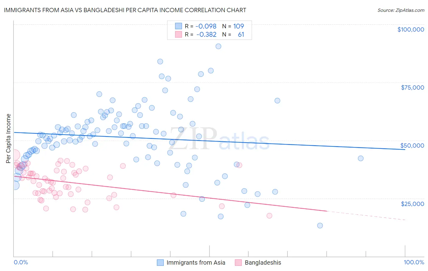 Immigrants from Asia vs Bangladeshi Per Capita Income