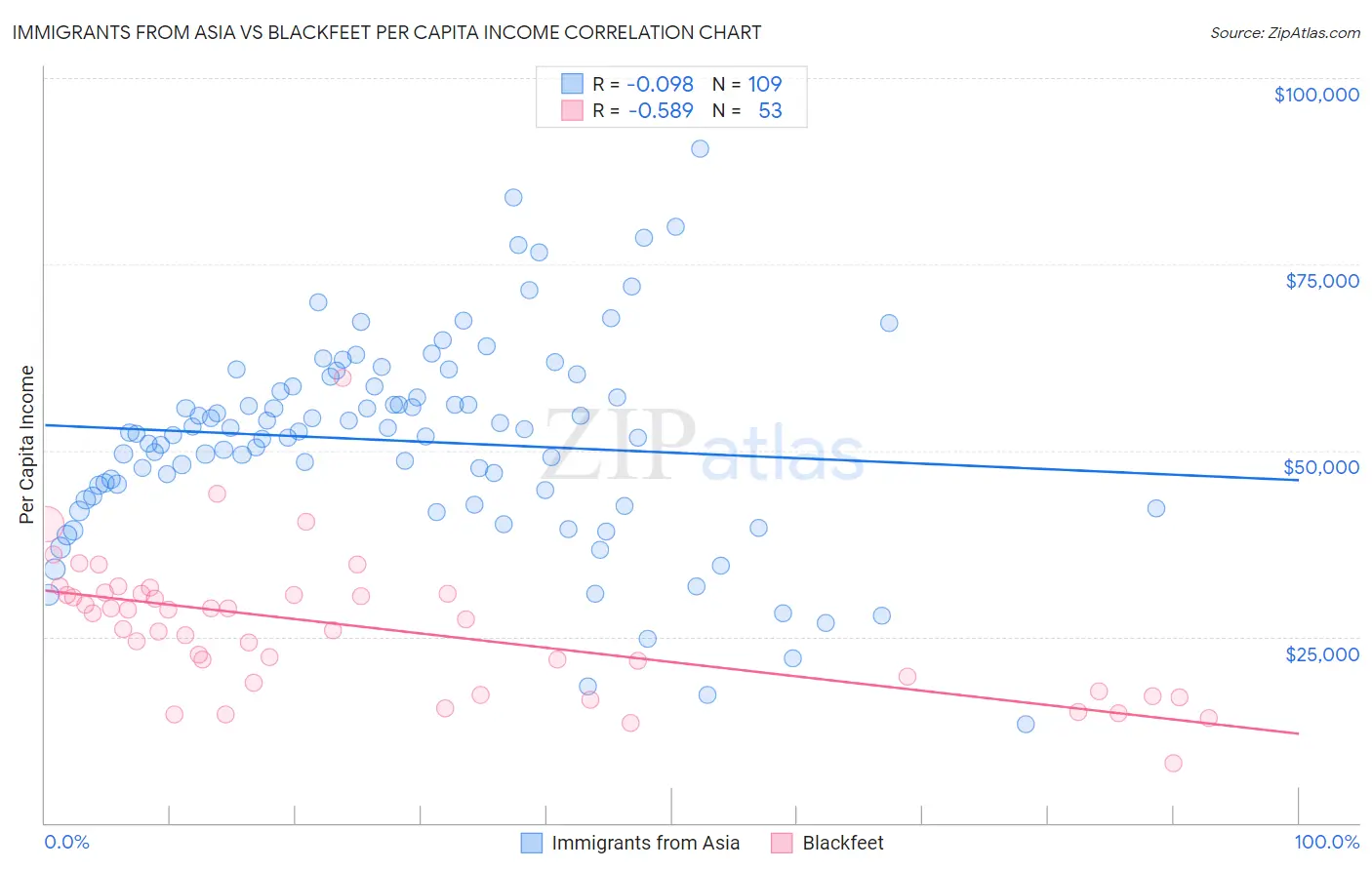 Immigrants from Asia vs Blackfeet Per Capita Income