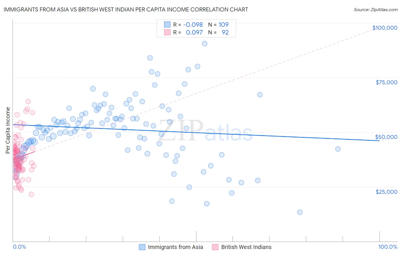 Immigrants from Asia vs British West Indian Per Capita Income