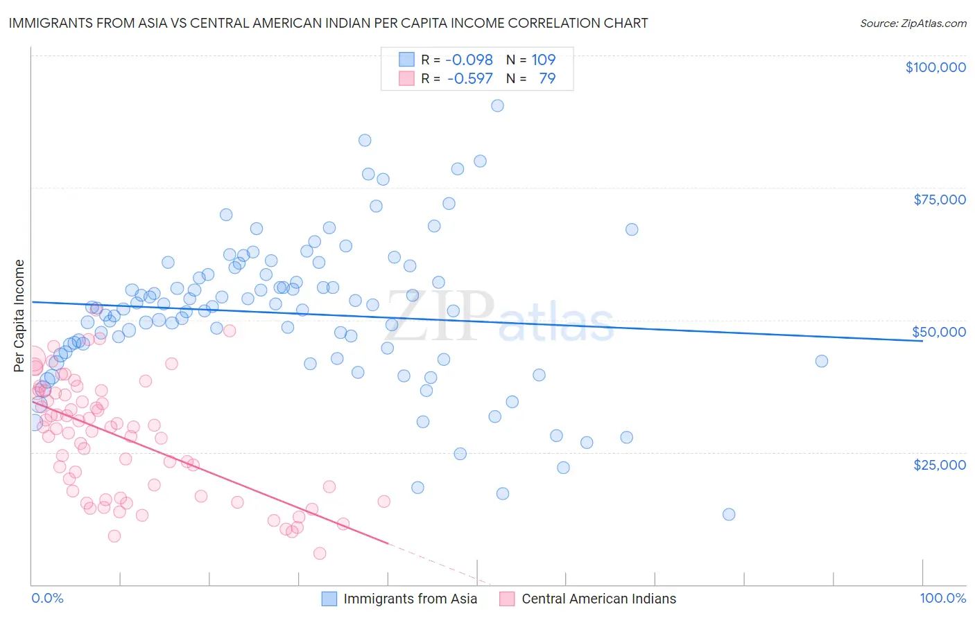 Immigrants from Asia vs Central American Indian Per Capita Income