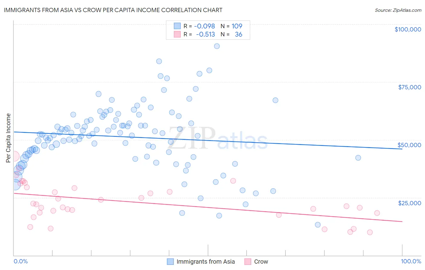 Immigrants from Asia vs Crow Per Capita Income
