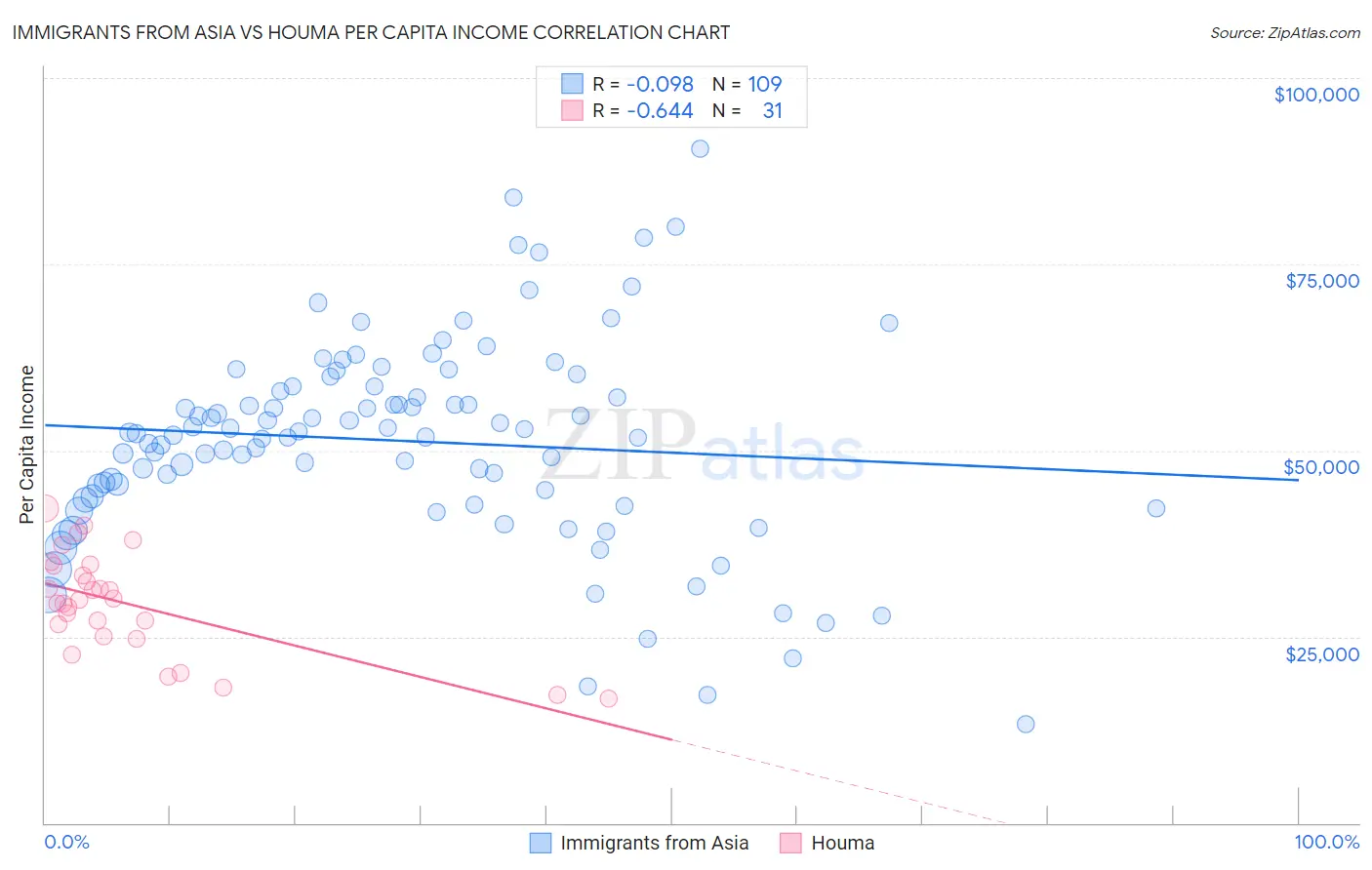 Immigrants from Asia vs Houma Per Capita Income