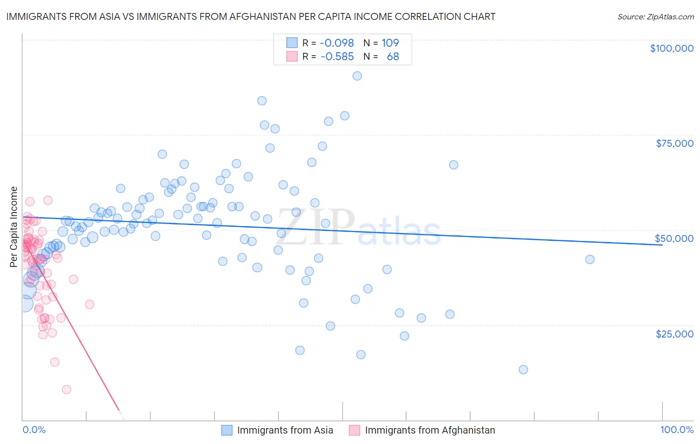 Immigrants from Asia vs Immigrants from Afghanistan Per Capita Income