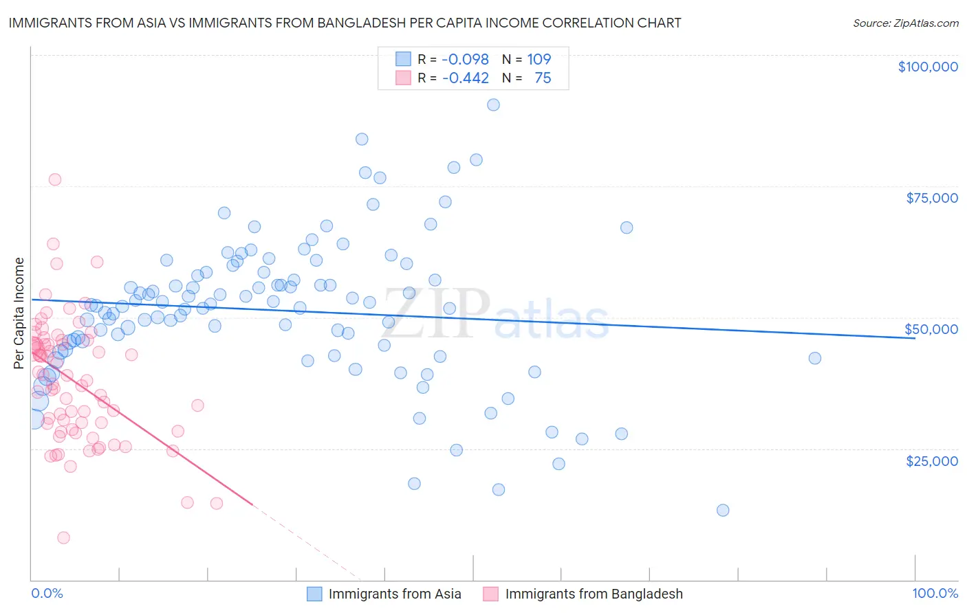 Immigrants from Asia vs Immigrants from Bangladesh Per Capita Income