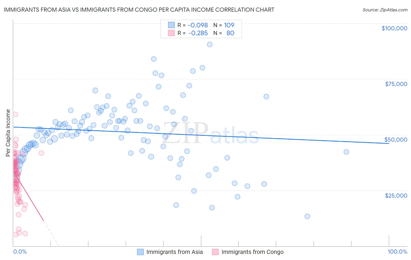 Immigrants from Asia vs Immigrants from Congo Per Capita Income
