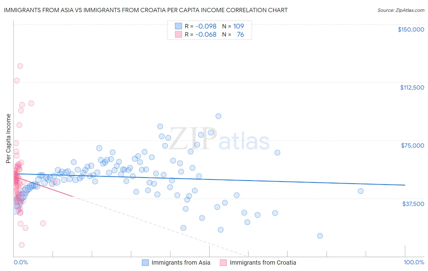 Immigrants from Asia vs Immigrants from Croatia Per Capita Income