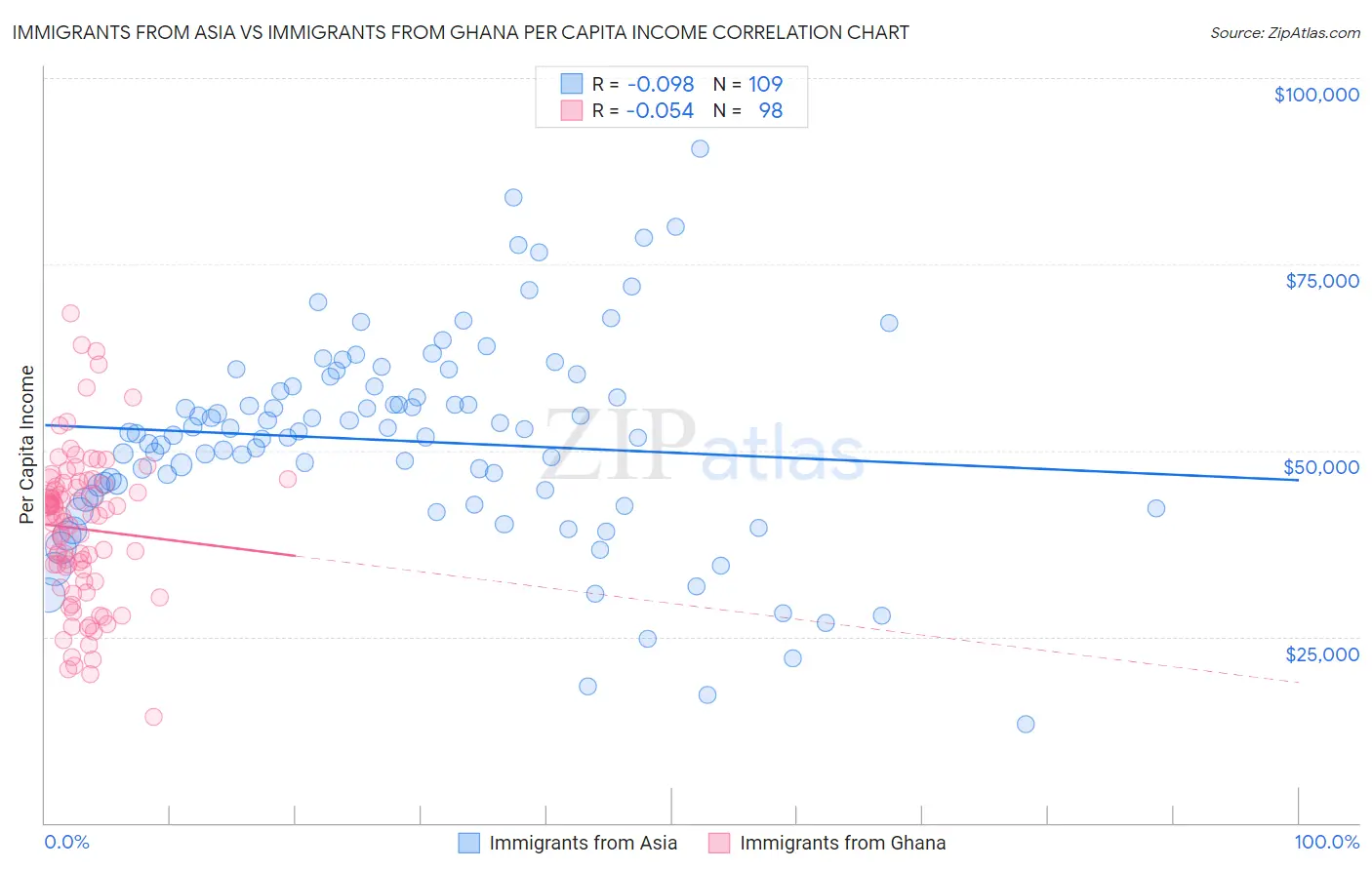 Immigrants from Asia vs Immigrants from Ghana Per Capita Income