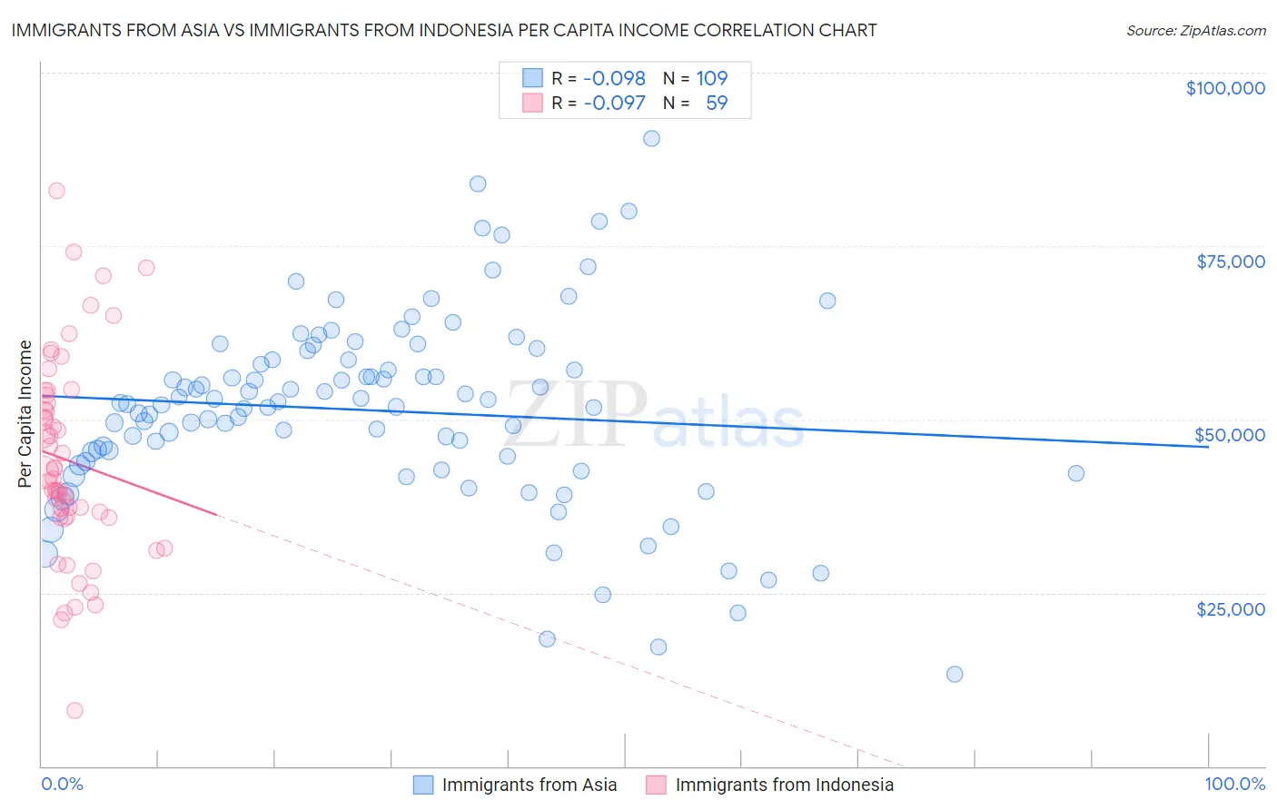 Immigrants from Asia vs Immigrants from Indonesia Per Capita Income