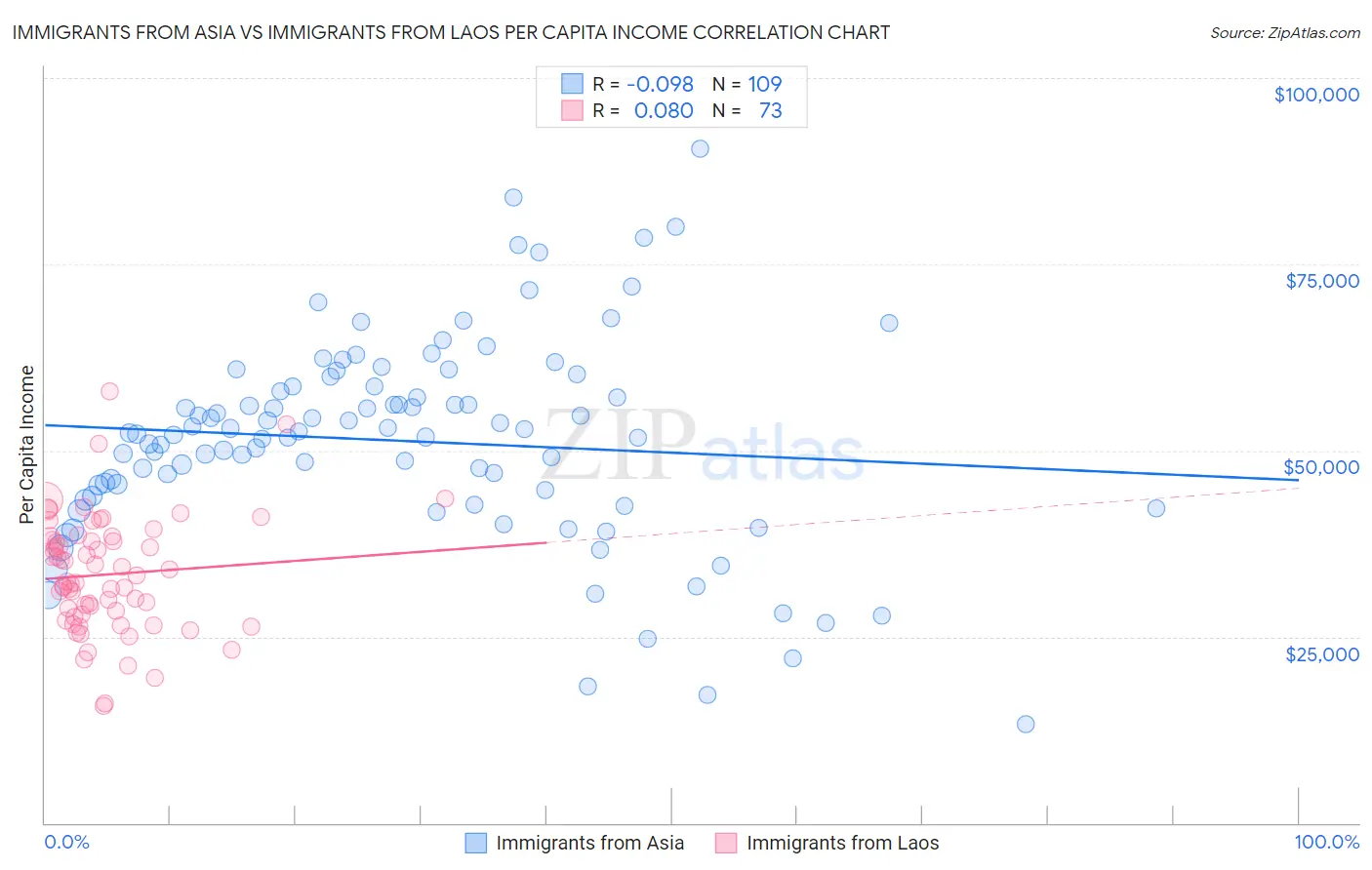 Immigrants from Asia vs Immigrants from Laos Per Capita Income