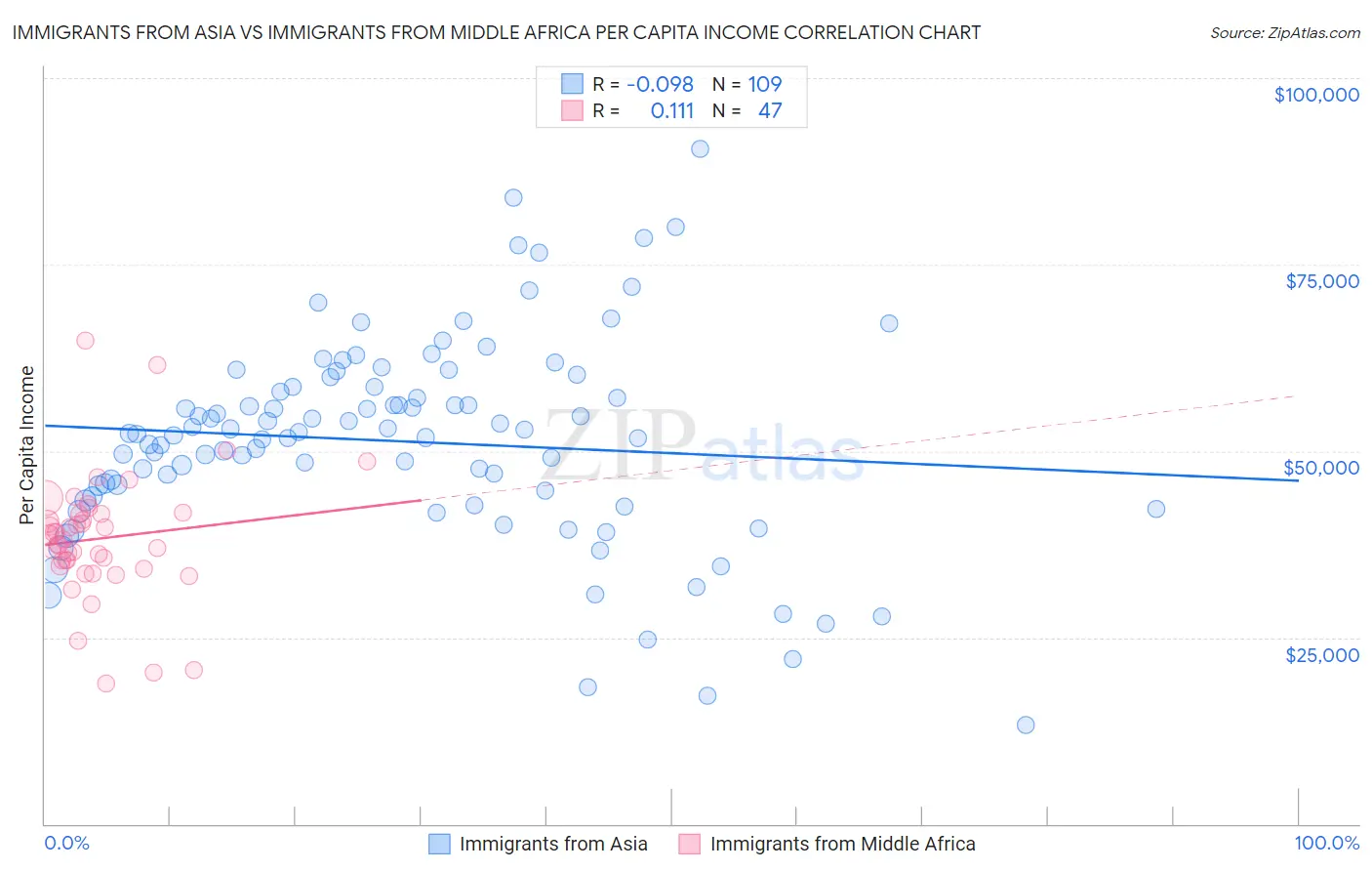Immigrants from Asia vs Immigrants from Middle Africa Per Capita Income