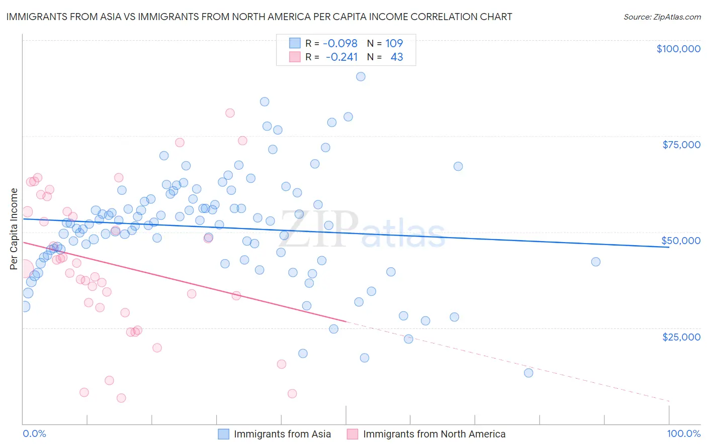 Immigrants from Asia vs Immigrants from North America Per Capita Income