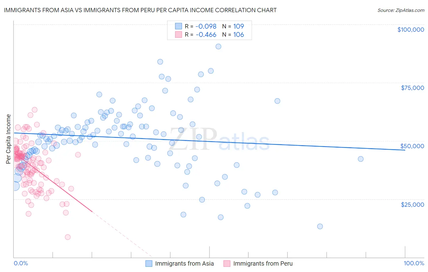 Immigrants from Asia vs Immigrants from Peru Per Capita Income