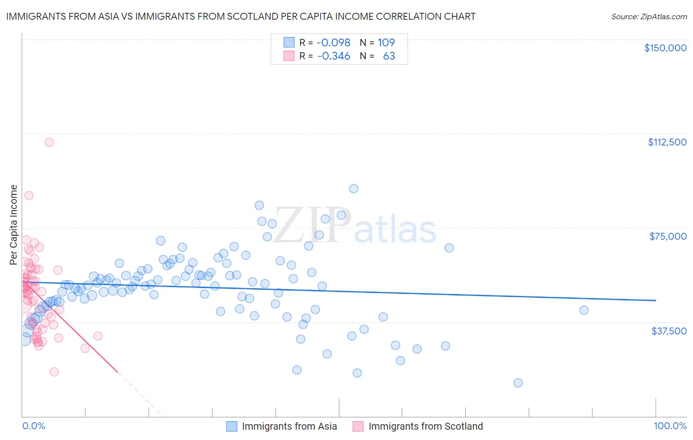 Immigrants from Asia vs Immigrants from Scotland Per Capita Income