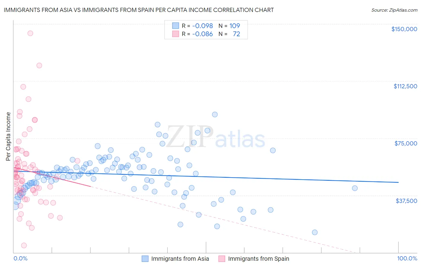 Immigrants from Asia vs Immigrants from Spain Per Capita Income