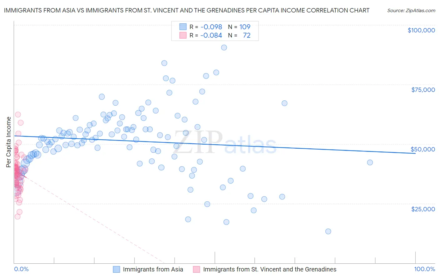 Immigrants from Asia vs Immigrants from St. Vincent and the Grenadines Per Capita Income