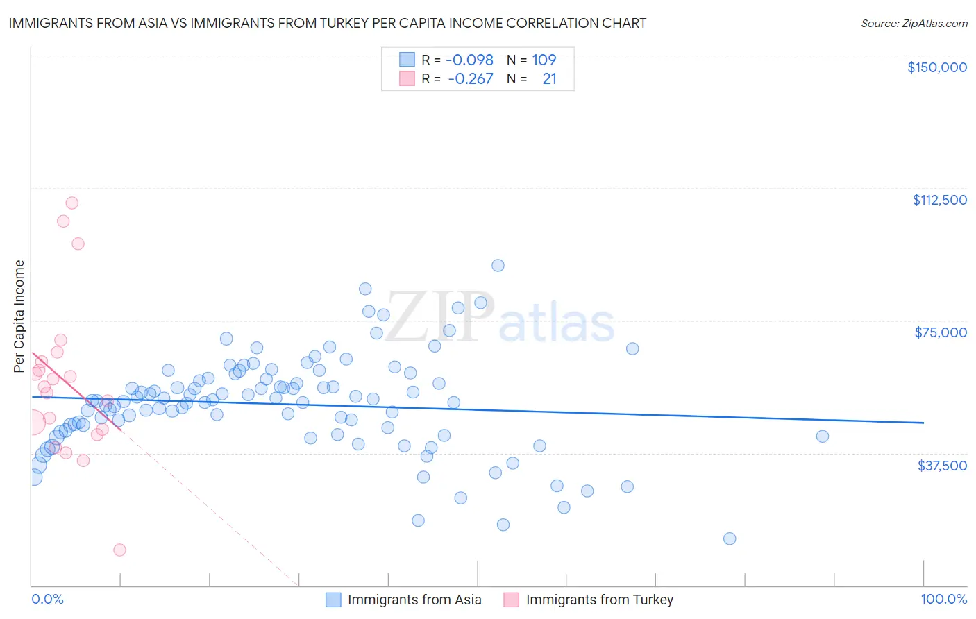 Immigrants from Asia vs Immigrants from Turkey Per Capita Income