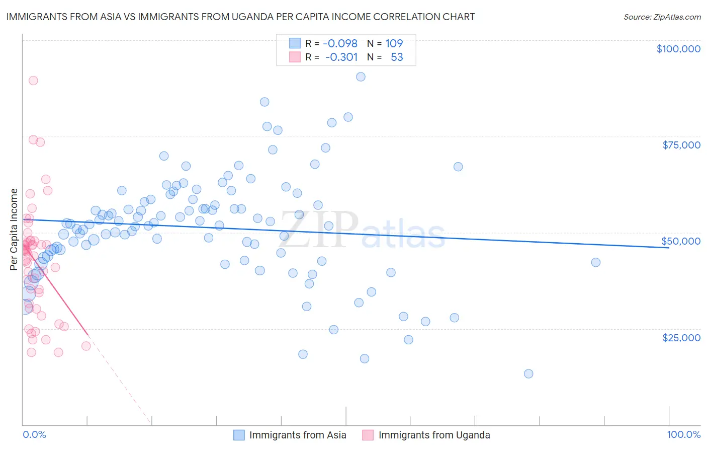 Immigrants from Asia vs Immigrants from Uganda Per Capita Income