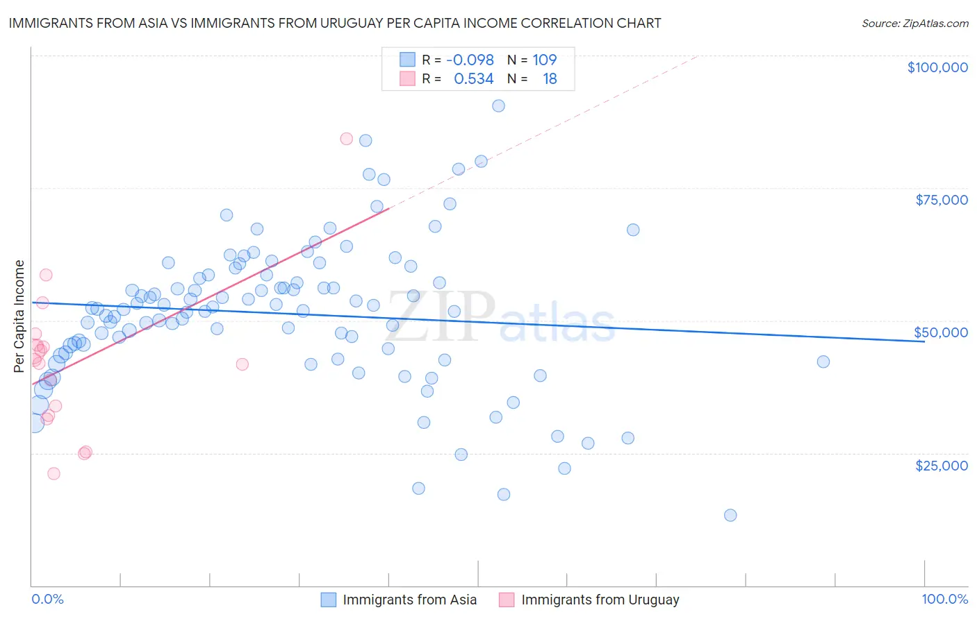 Immigrants from Asia vs Immigrants from Uruguay Per Capita Income