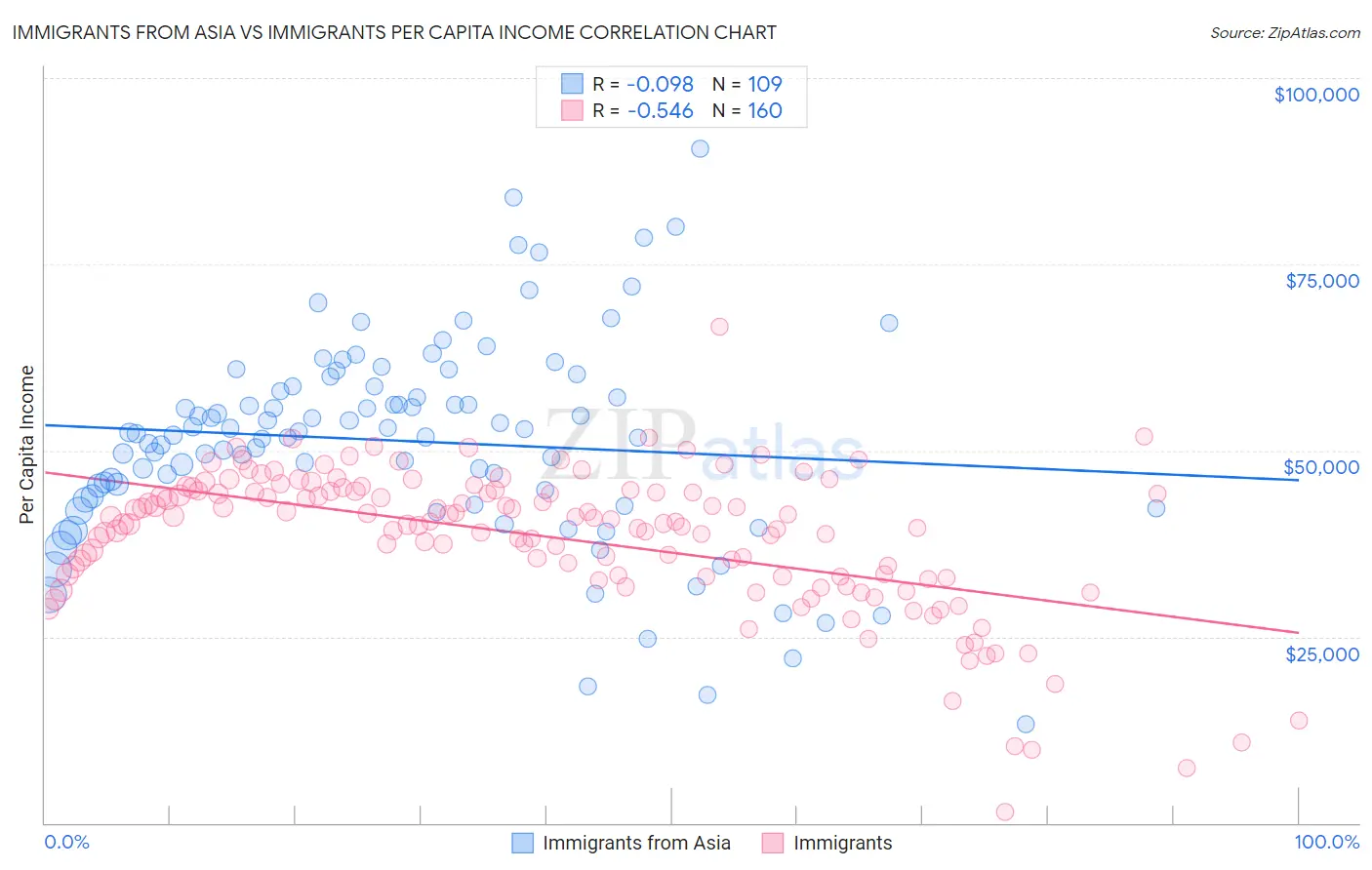 Immigrants from Asia vs Immigrants Per Capita Income