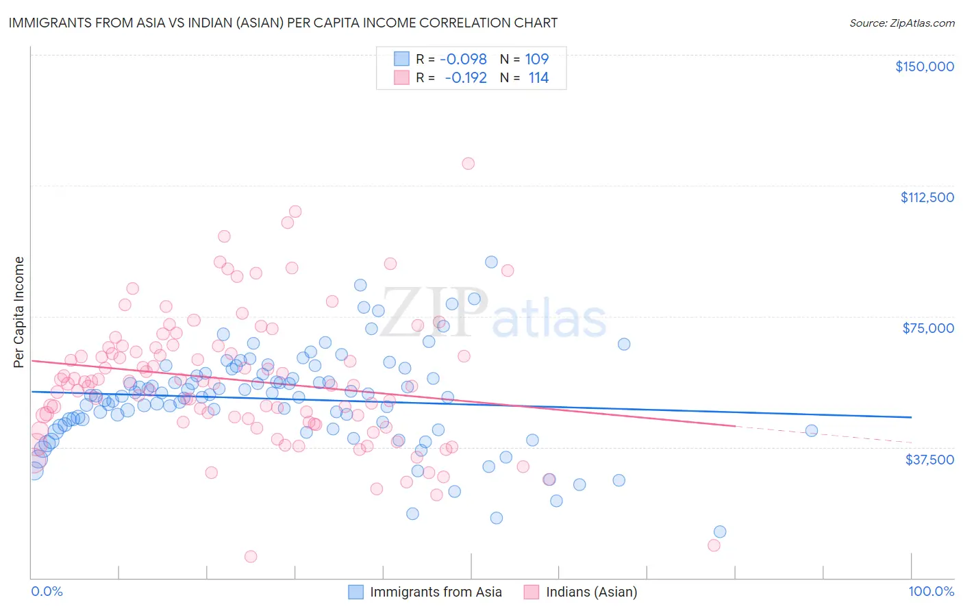 Immigrants from Asia vs Indian (Asian) Per Capita Income